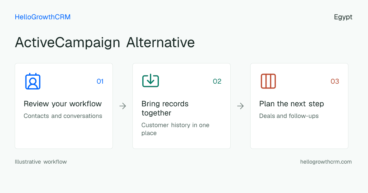 Customer workflow illustration for activecampaign alternative egypt