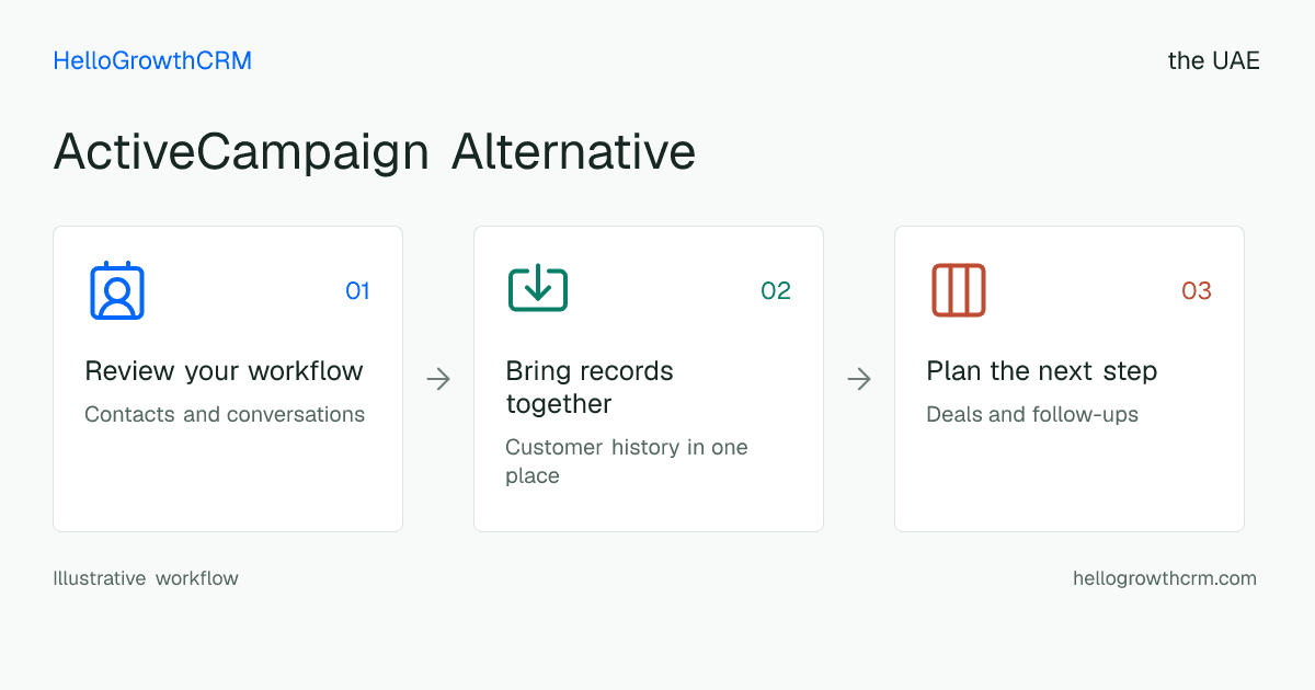 Customer workflow illustration for activecampaign alternative uae