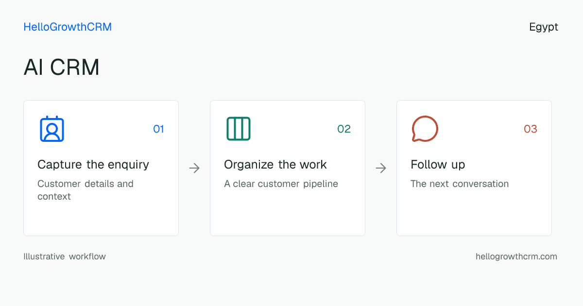 Customer workflow illustration for ai crm egypt