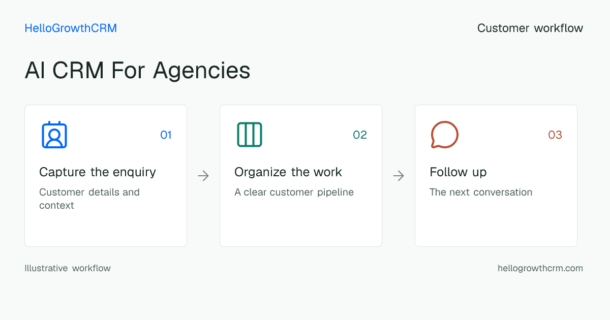 Customer workflow illustration for ai crm for agencies