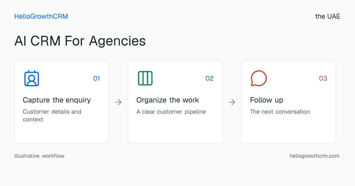 Customer workflow illustration for ai crm for agencies uae