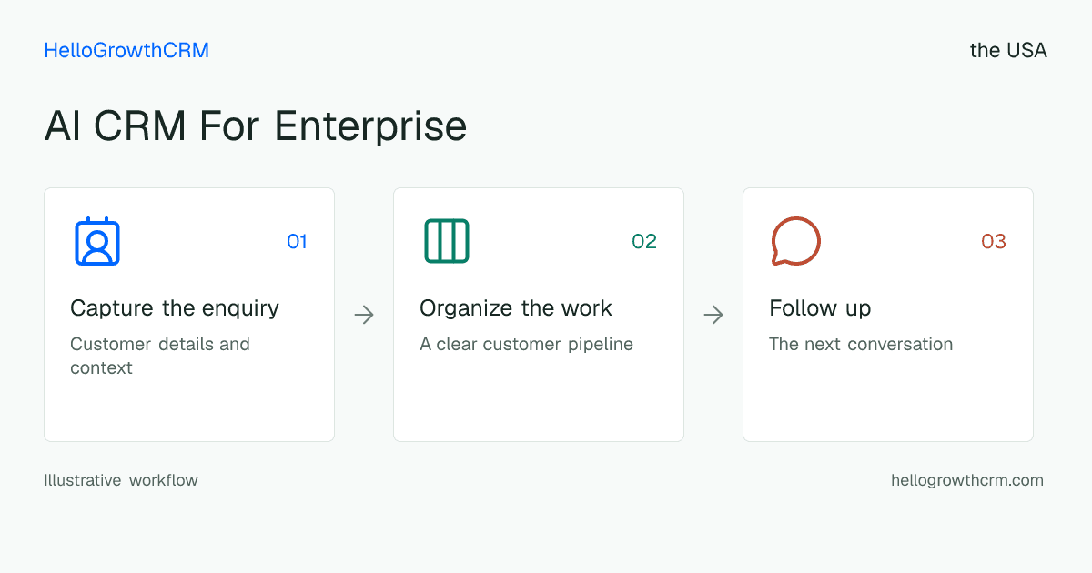 Customer workflow illustration for ai crm for enterprise usa