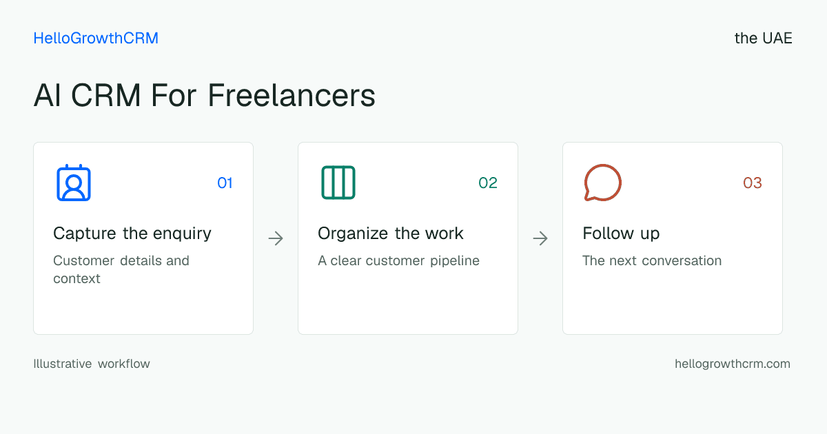Customer workflow illustration for ai crm for freelancers uae