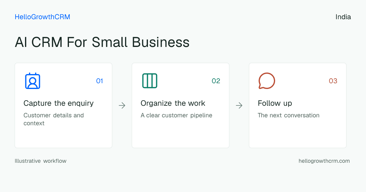 Customer workflow illustration for ai crm for small business india