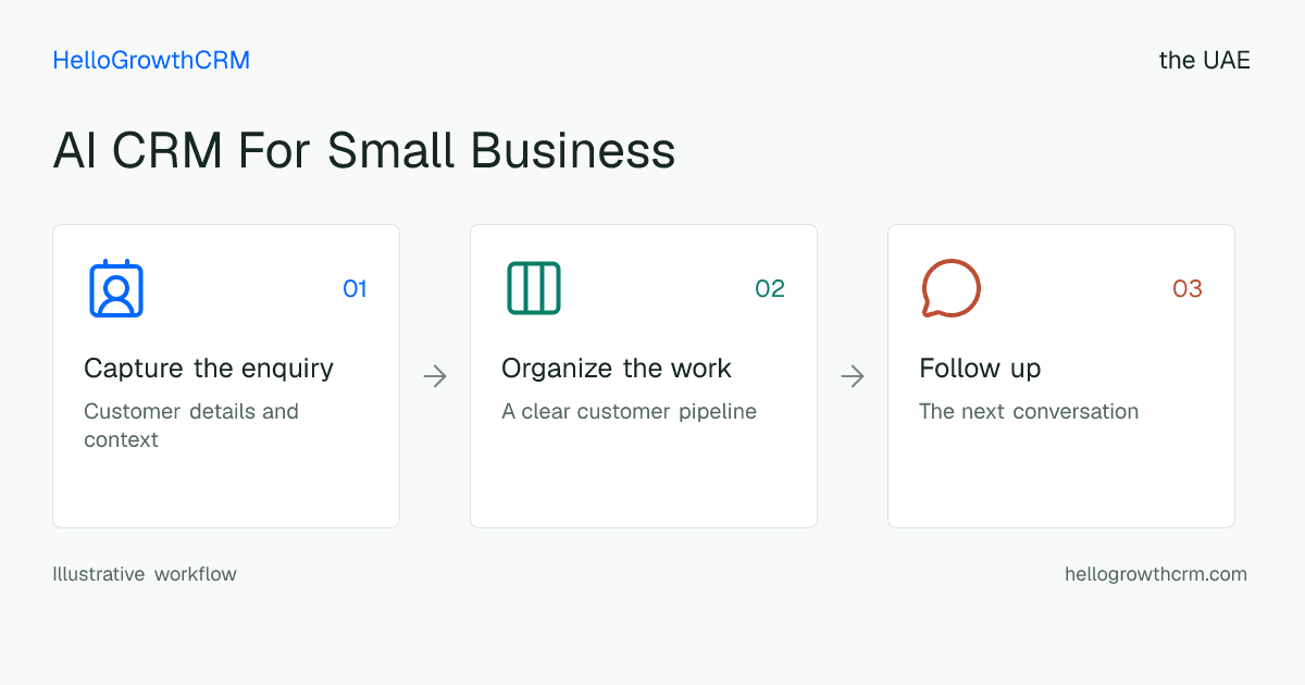 Customer workflow illustration for ai crm for small business uae