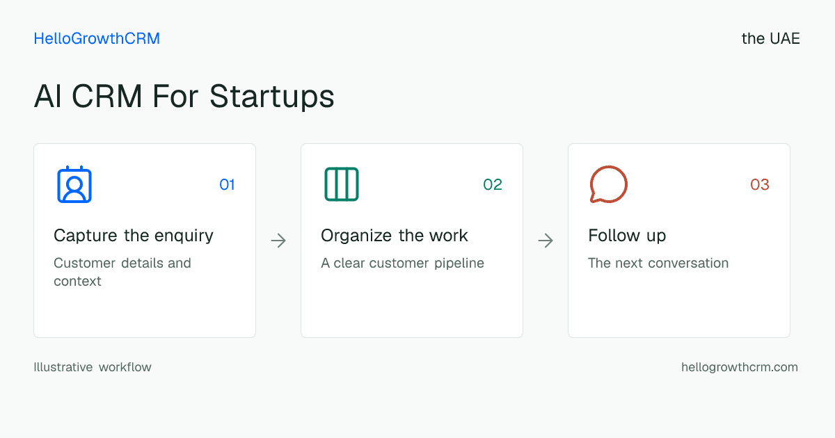 Customer workflow illustration for ai crm for startups uae