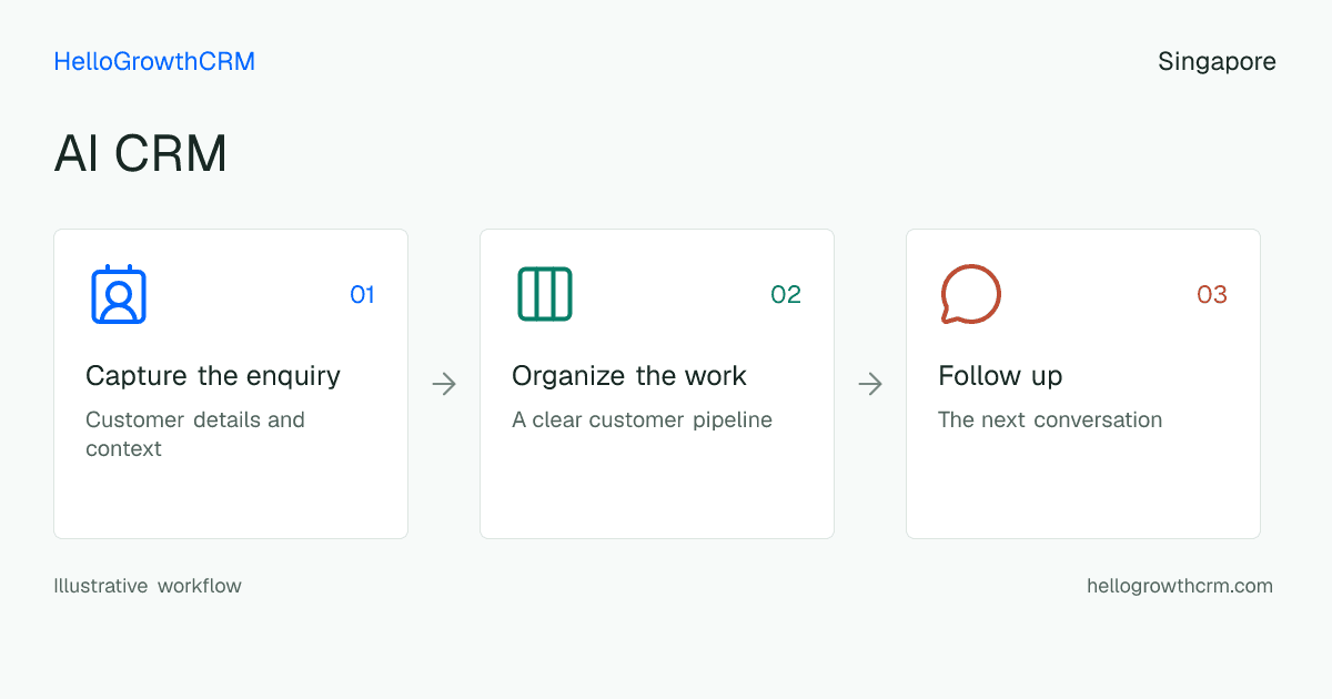 Customer workflow illustration for ai crm singapore