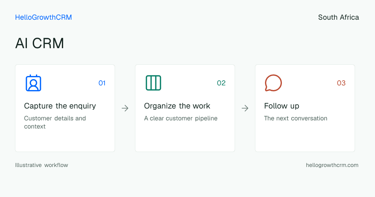 Customer workflow illustration for ai crm south africa