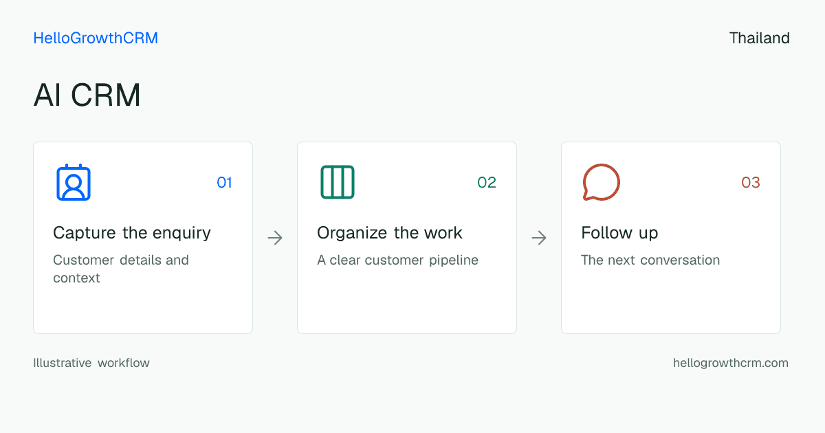Customer workflow illustration for ai crm thailand