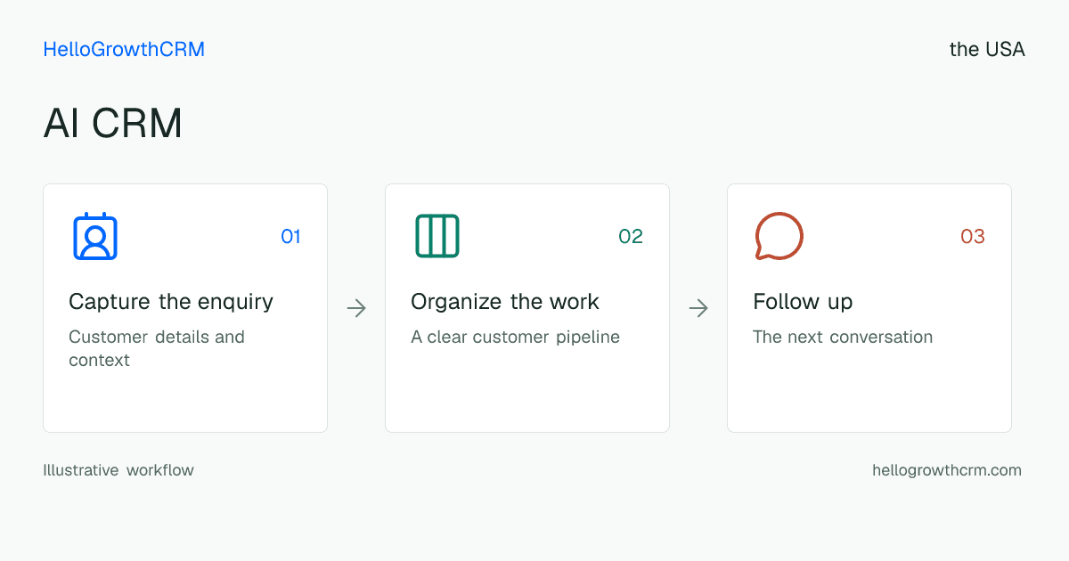 Customer workflow illustration for ai crm usa