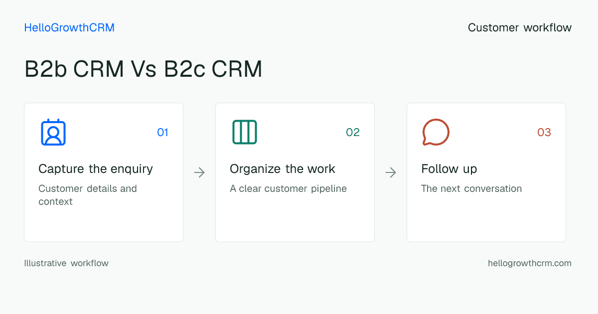 Customer workflow illustration for b2b crm vs b2c crm