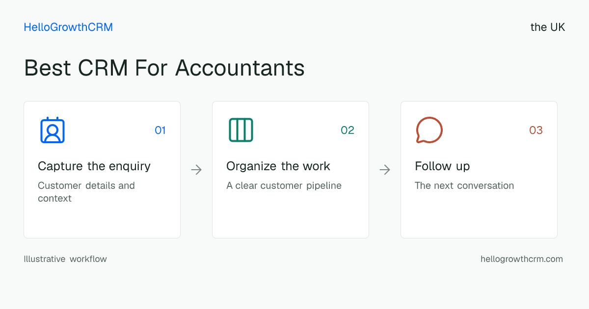 Customer workflow illustration for best crm for accountants uk