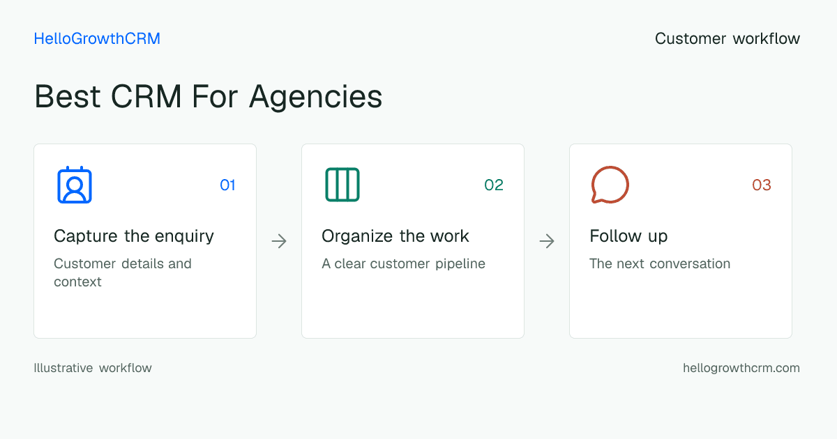 Customer workflow illustration for best crm for agencies