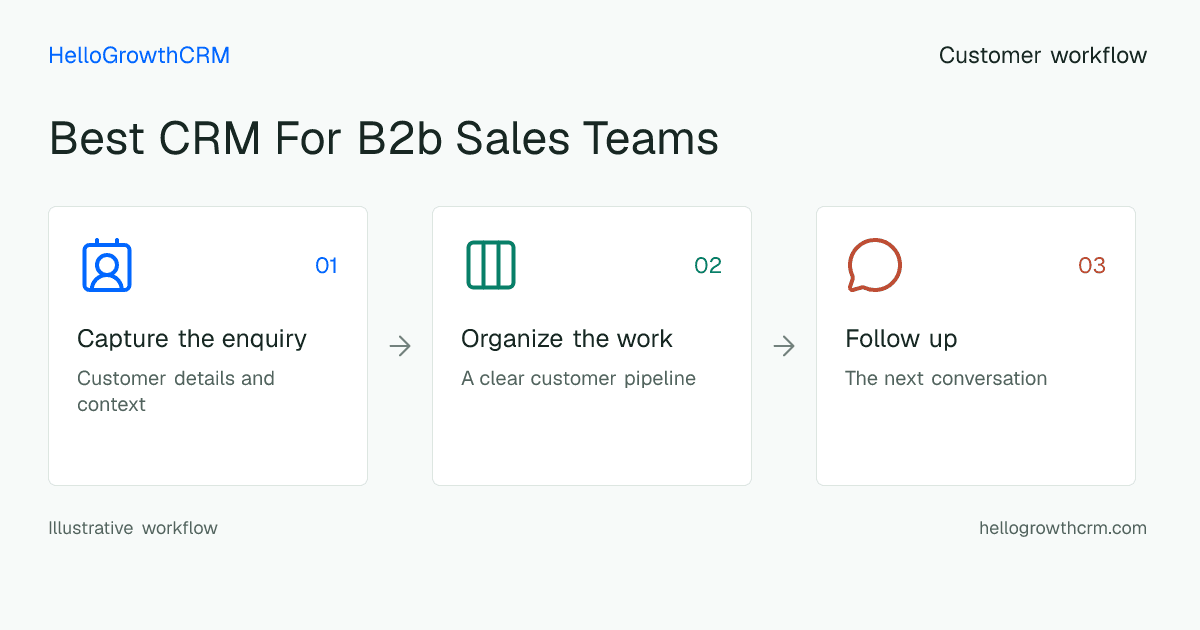 Customer workflow illustration for best crm for b2b sales teams