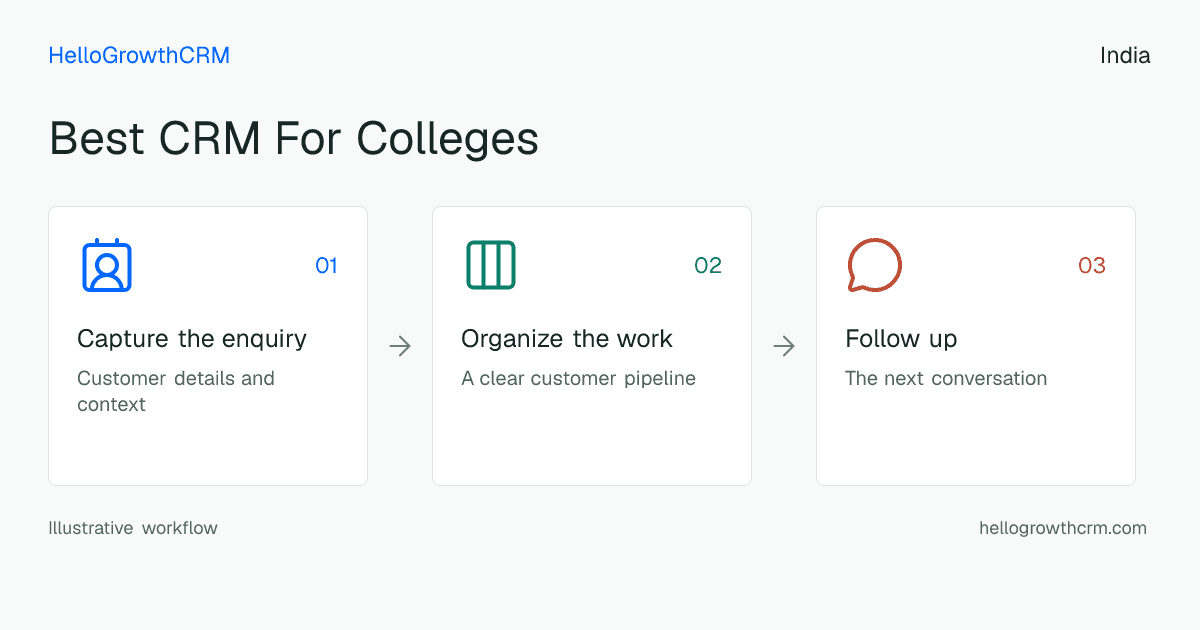 Customer workflow illustration for best crm for colleges india