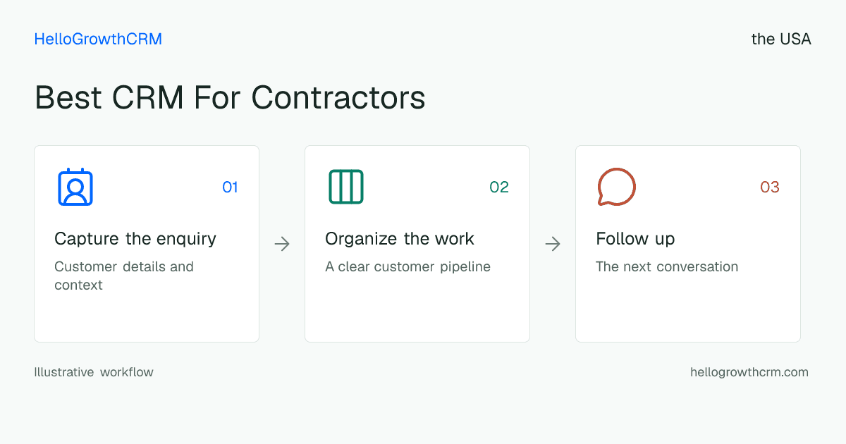 Customer workflow illustration for best crm for contractors usa