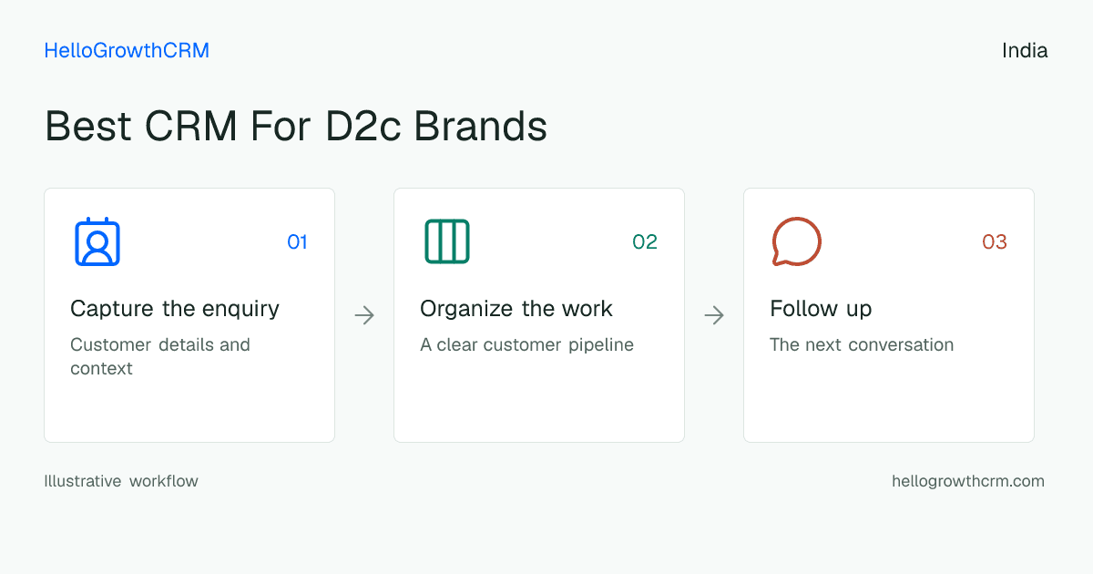Customer workflow illustration for best crm for d2c brands india