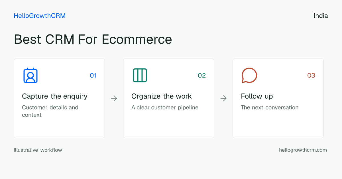 Customer workflow illustration for best crm for ecommerce india