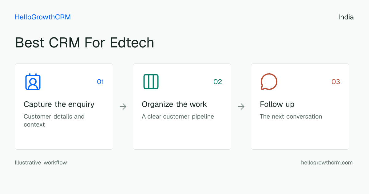 Customer workflow illustration for best crm for edtech india