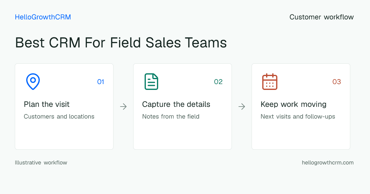 Customer workflow illustration for best crm for field sales teams