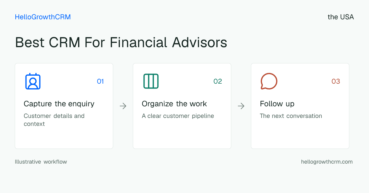 Customer workflow illustration for best crm for financial advisors usa