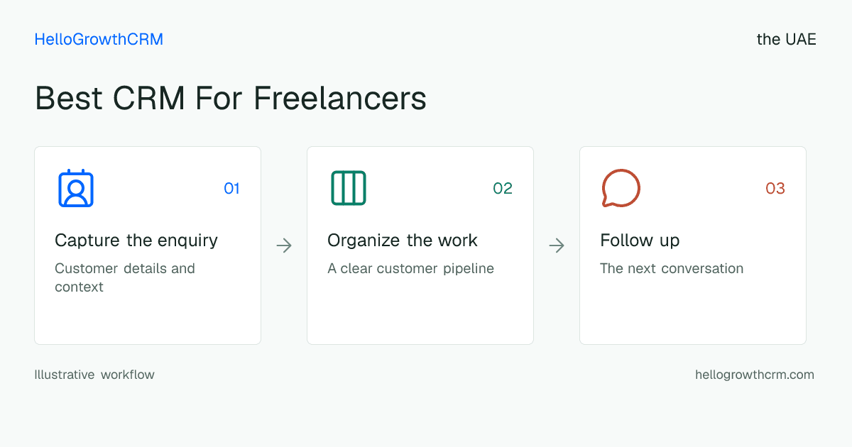 Customer workflow illustration for best crm for freelancers uae