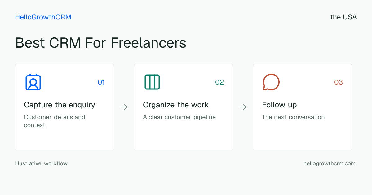 Customer workflow illustration for best crm for freelancers usa