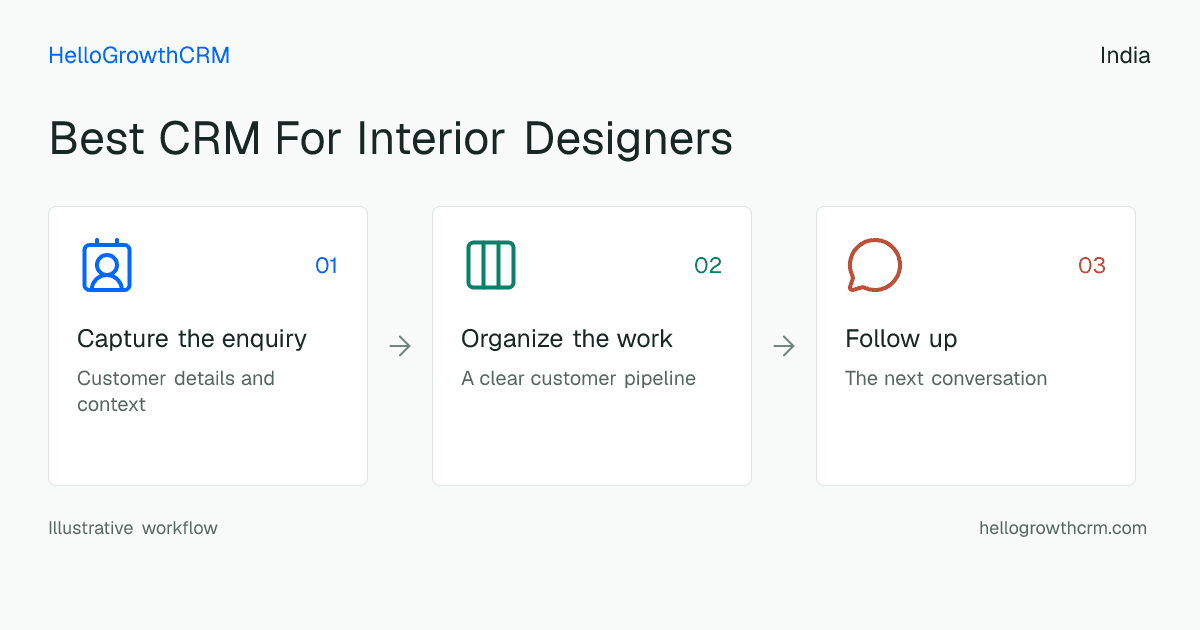 Customer workflow illustration for best crm for interior designers india