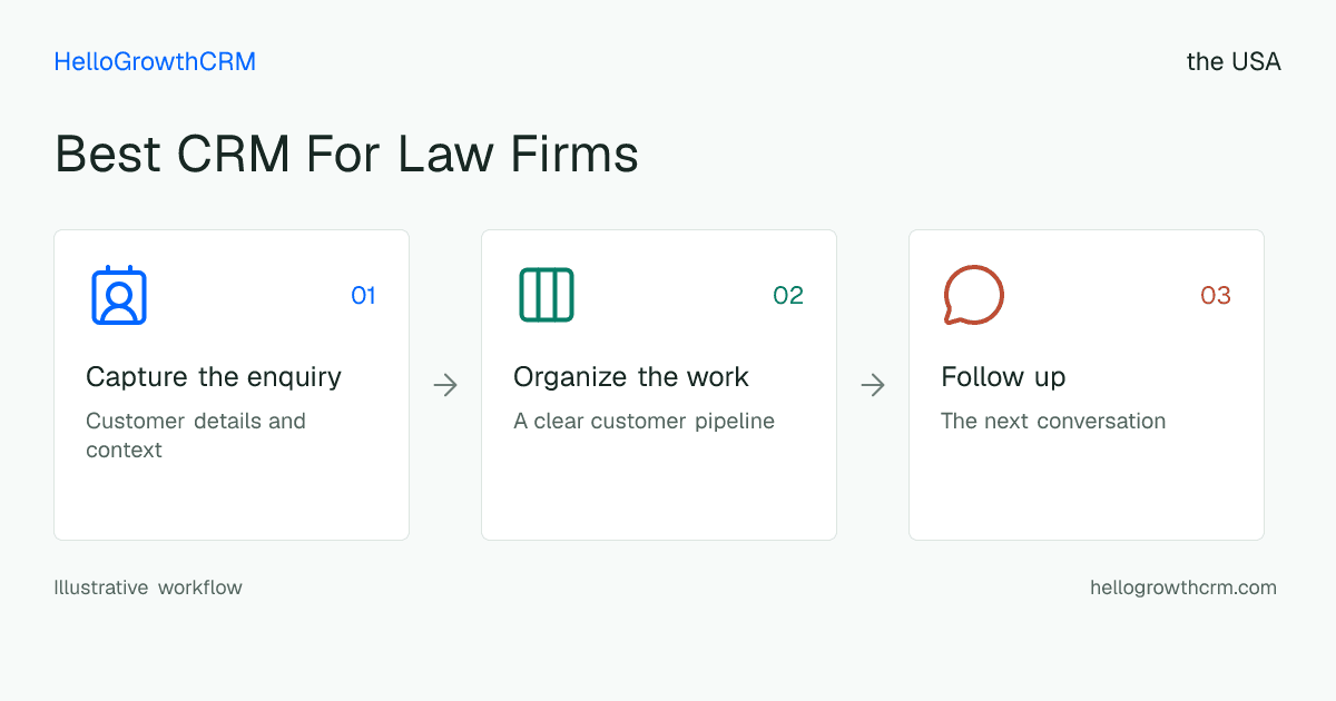 Customer workflow illustration for best crm for law firms usa