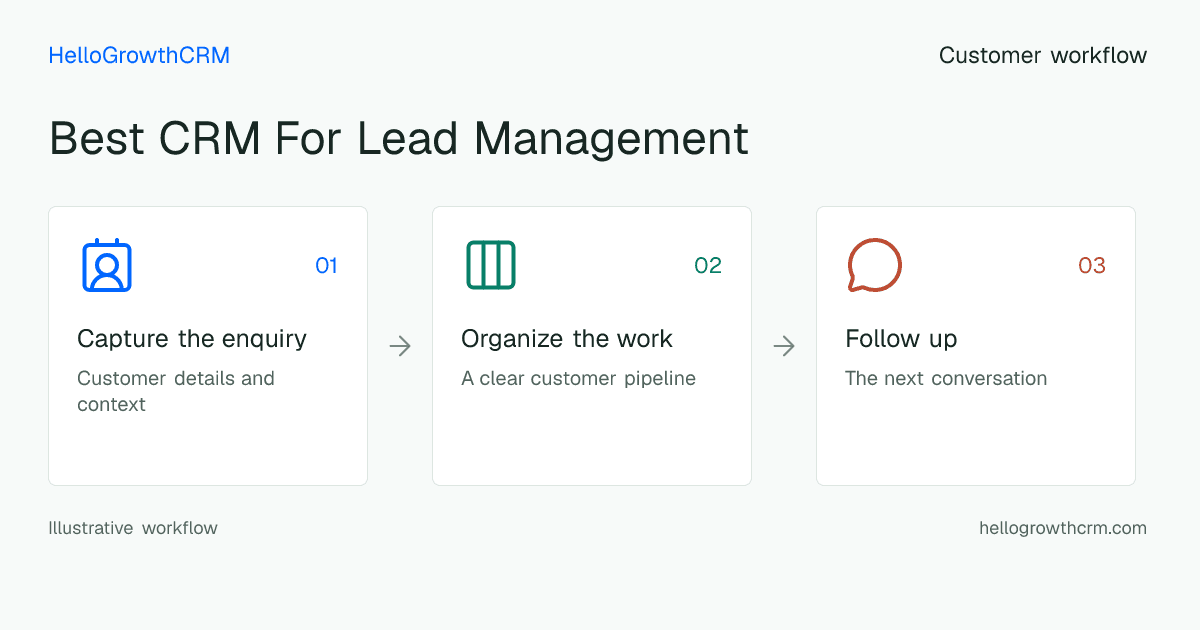 Customer workflow illustration for best crm for lead management