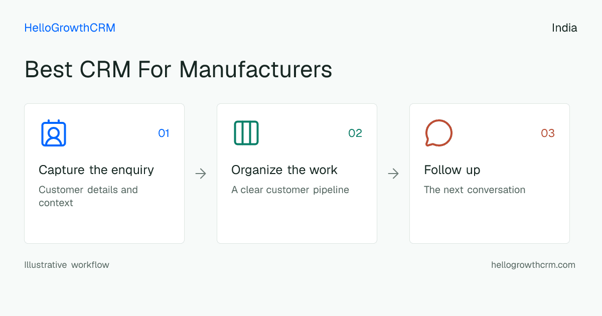 Customer workflow illustration for best crm for manufacturers india