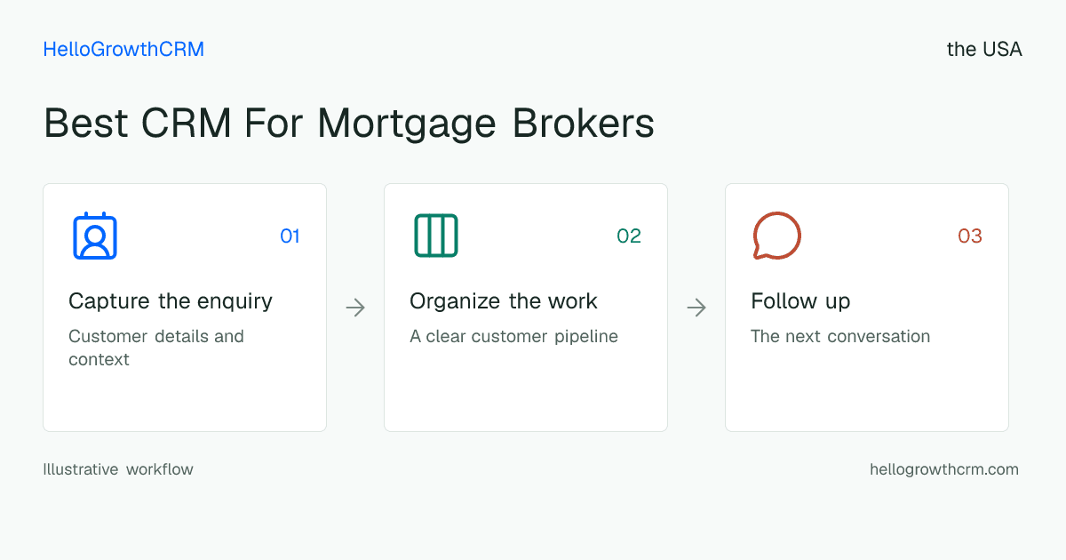 Customer workflow illustration for best crm for mortgage brokers usa