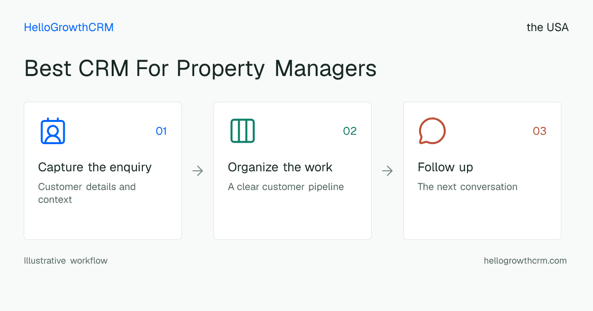 Customer workflow illustration for best crm for property managers usa