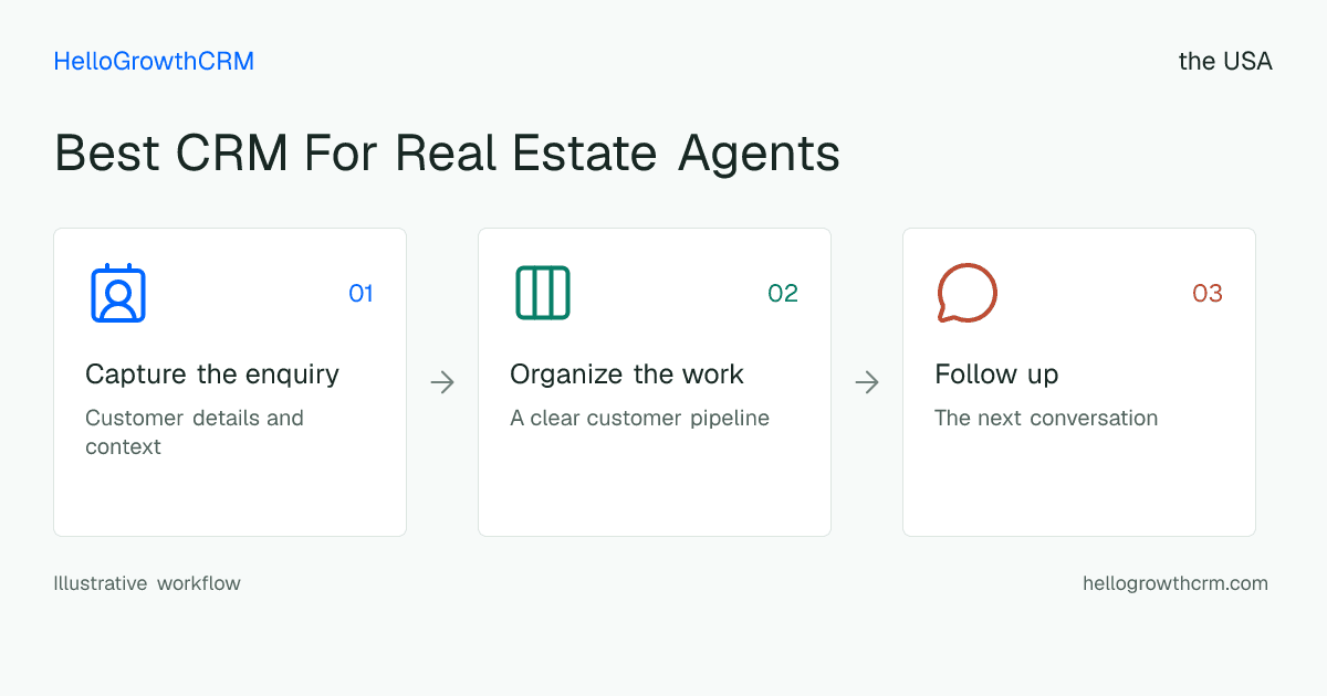 Customer workflow illustration for best crm for real estate agents usa