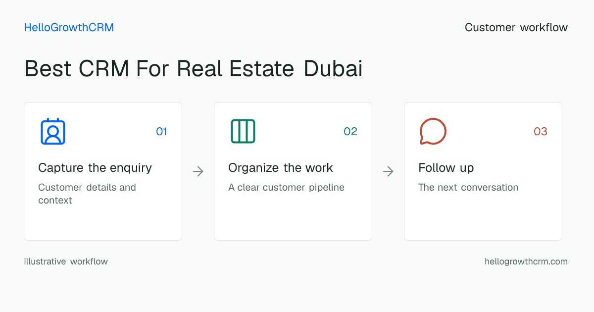 Customer workflow illustration for best crm for real estate dubai