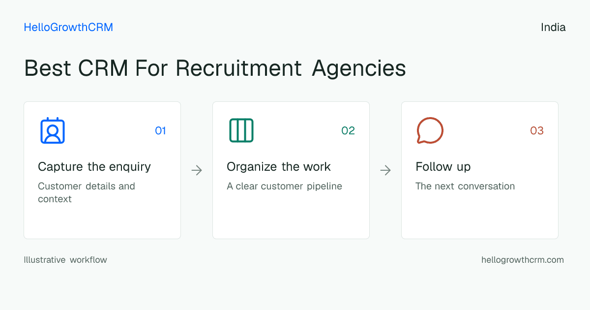 Customer workflow illustration for best crm for recruitment agencies india