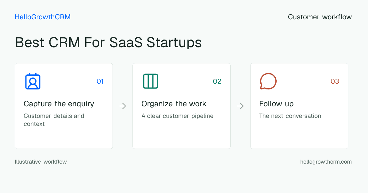 Customer workflow illustration for best crm for saas startups