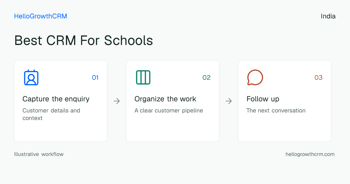 Customer workflow illustration for best crm for schools india