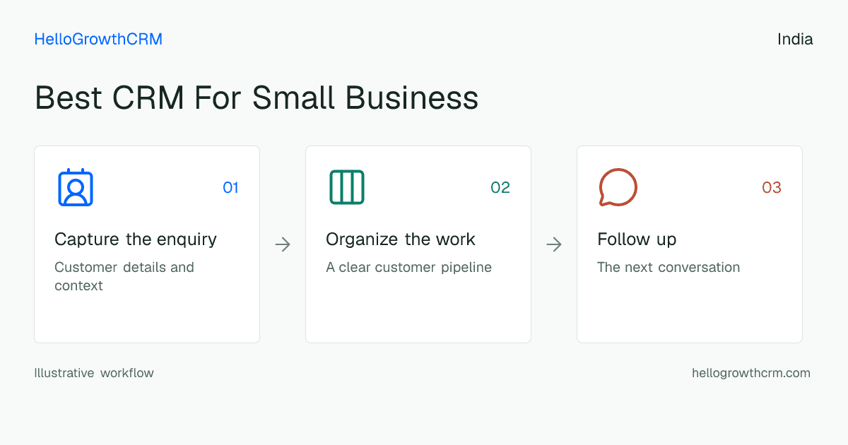 Customer workflow illustration for best crm for small business india