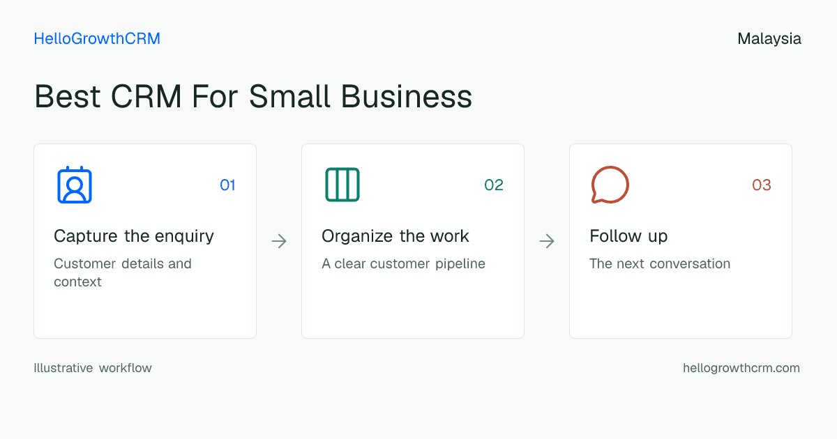 Customer workflow illustration for best crm for small business malaysia