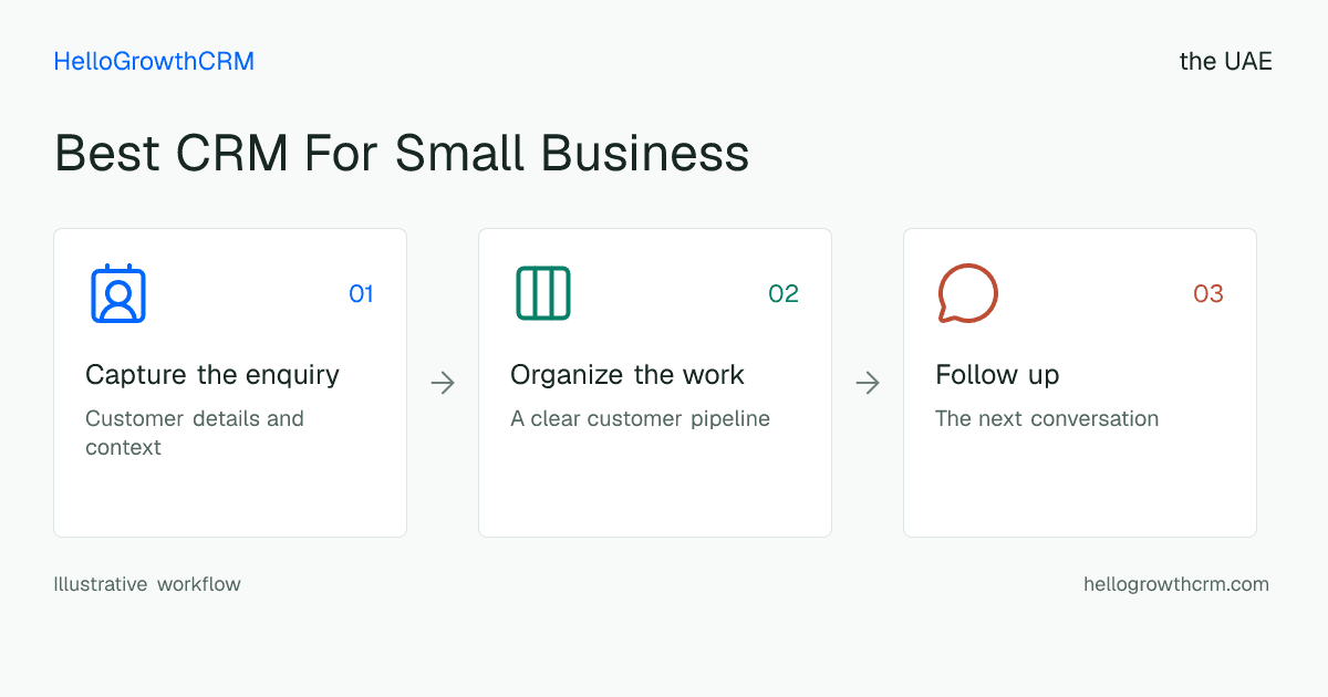 Customer workflow illustration for best crm for small business uae