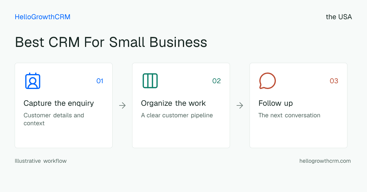 Customer workflow illustration for best crm for small business usa