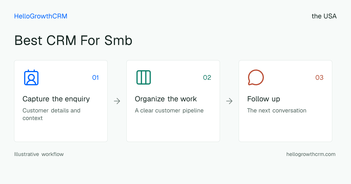 Customer workflow illustration for best crm for smb usa