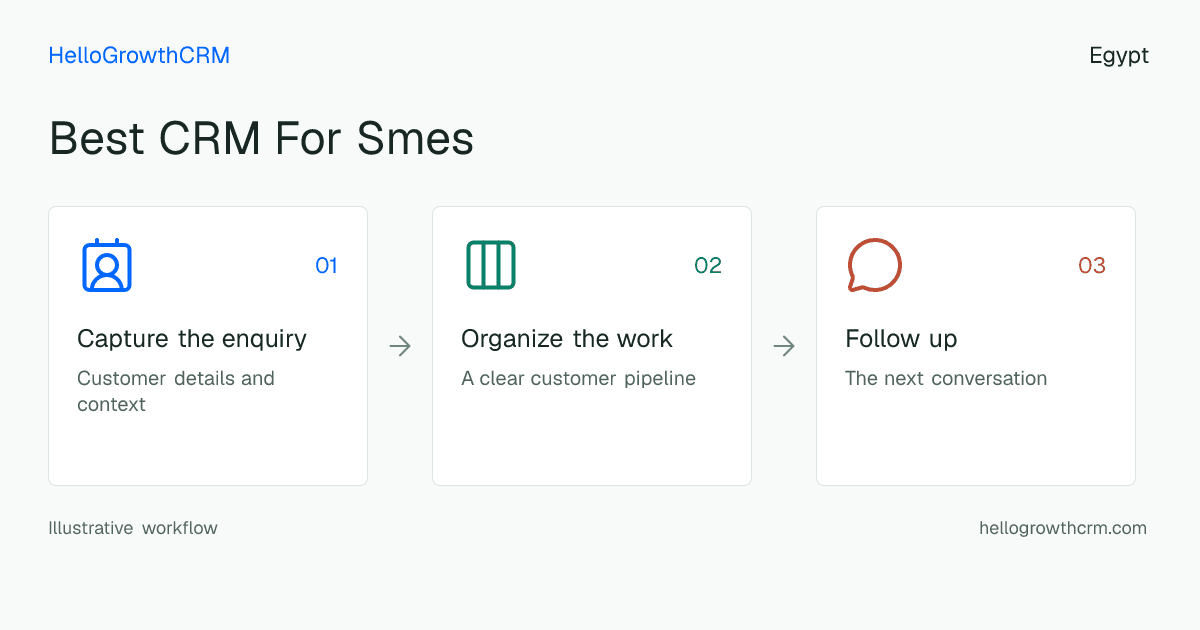 Customer workflow illustration for best crm for smes egypt