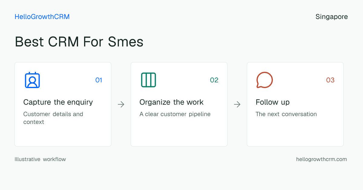 Customer workflow illustration for best crm for smes singapore