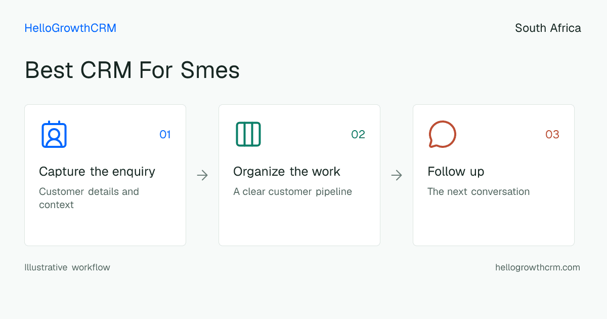 Customer workflow illustration for best crm for smes south africa