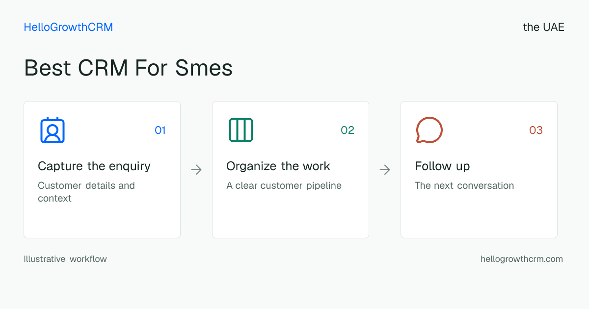 Customer workflow illustration for best crm for smes uae