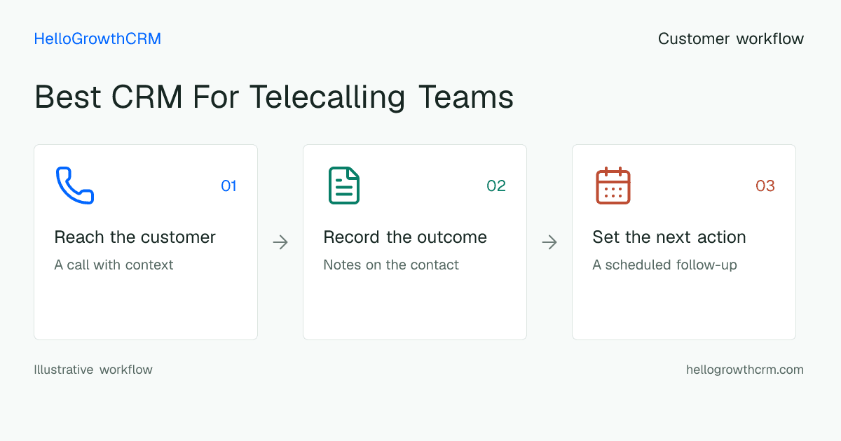 Customer workflow illustration for best crm for telecalling teams