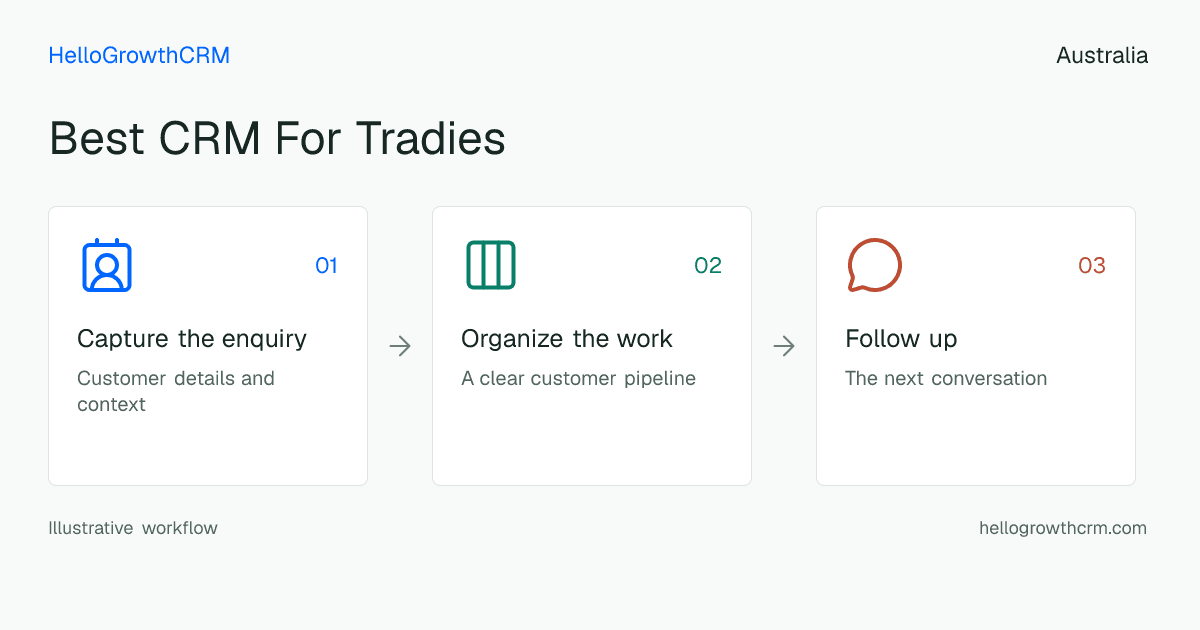 Customer workflow illustration for best crm for tradies australia