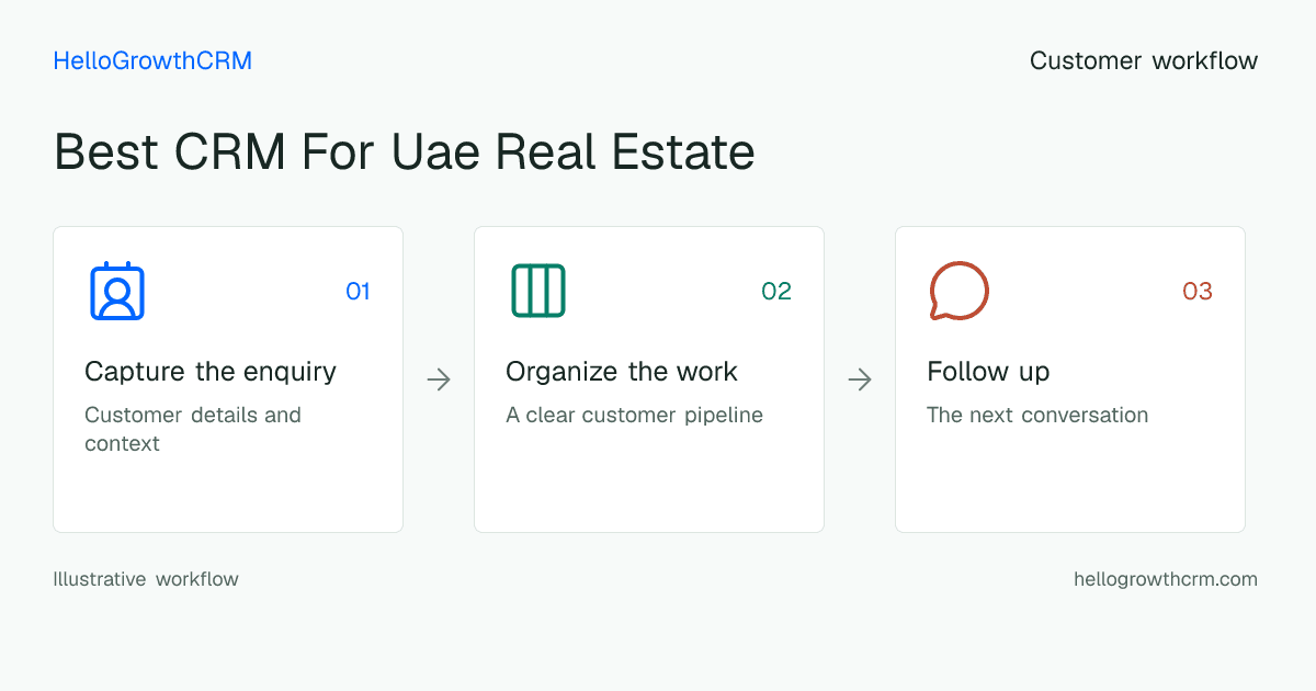 Customer workflow illustration for best crm for uae real estate